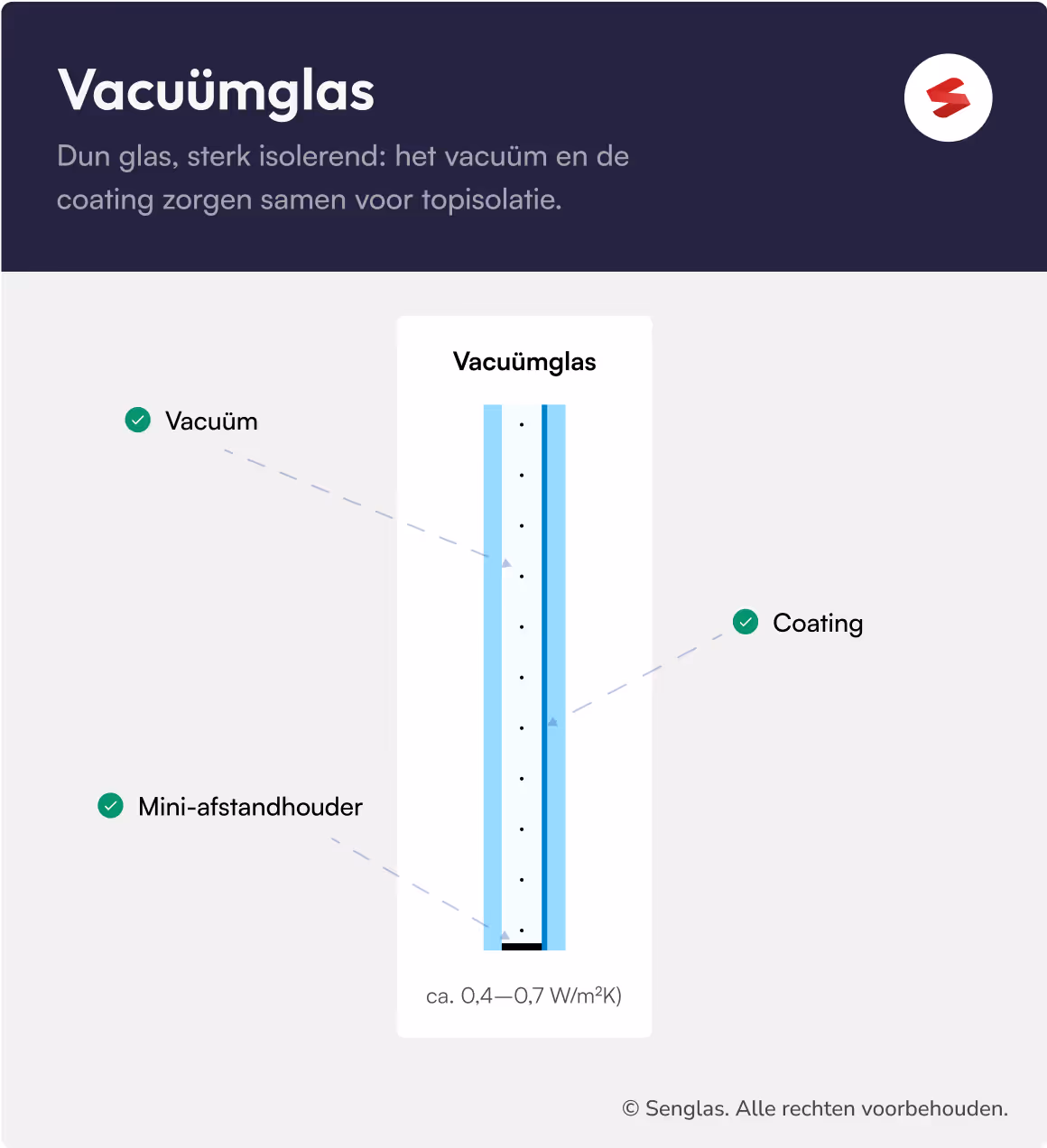 infographic met uitleg opbouw van vacuümglas door Sensglas