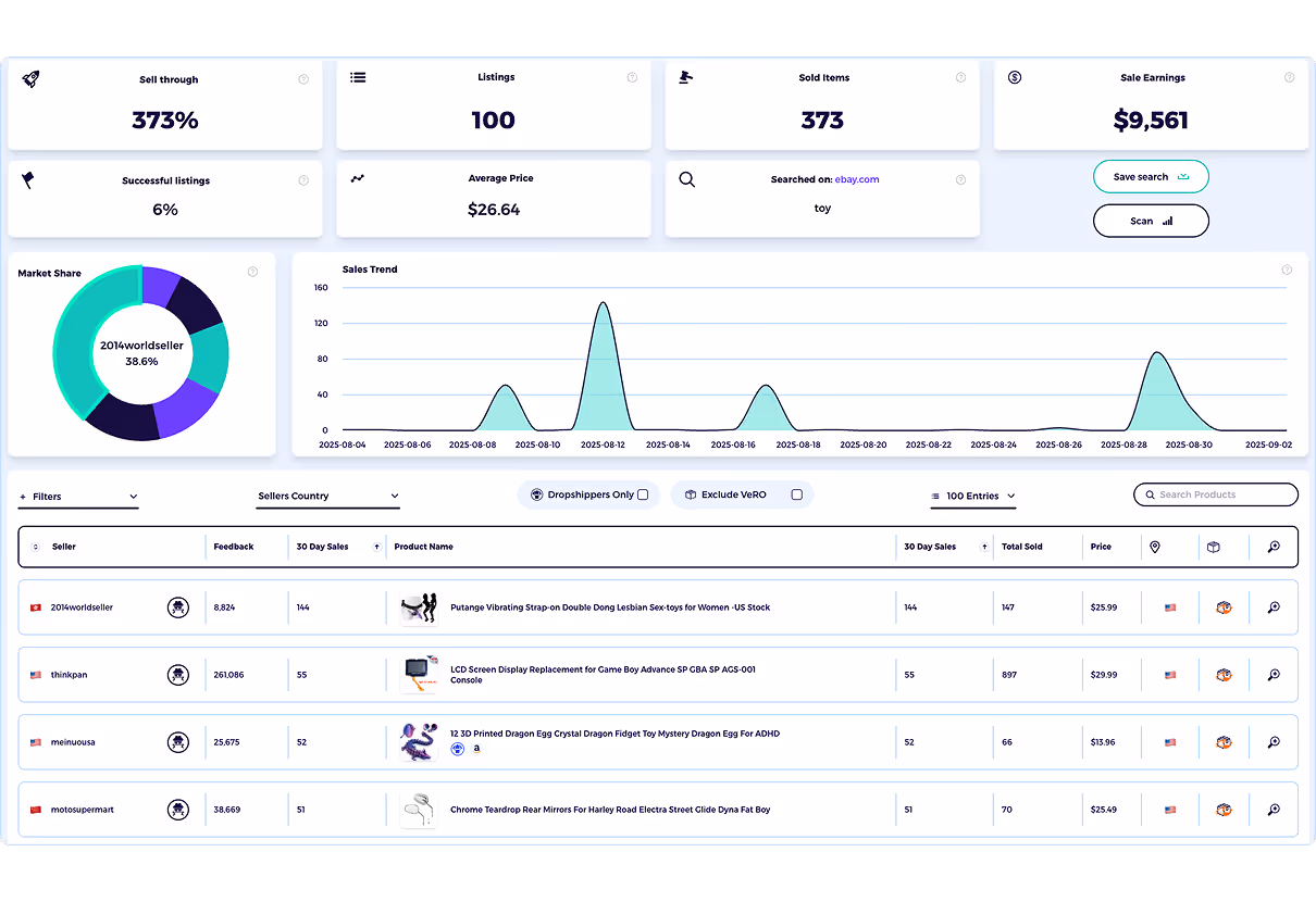 ebay products sales and revenue data for cj to ebay dropshipping
