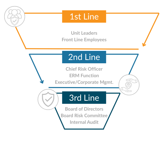 Three lines of defense: 1st line unit leaders and front line employees, 2nd line chief risk officer, ERM function and executive management, 3rd line board of directors, board risk committee and internal audit