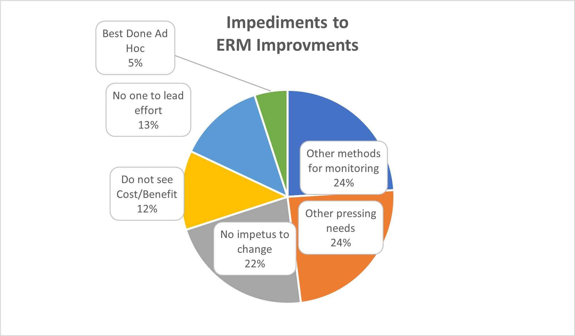 Source: “2023 The State of Risk Oversight: An Overview of Enterprise Risk Management Practices - 14th Edition”