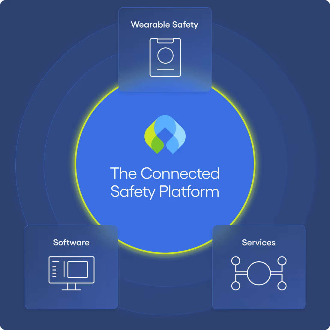 A graphic representing the Canopy Connected Safety Platform including three distinct aspects; wearable safety, software, and services.