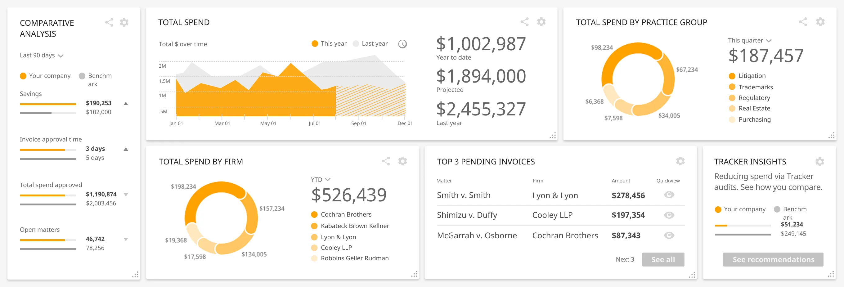Redesigned Dashboard interface of Thomson Reuters Legal Tracker showing comparative analysis, total spend charts, pending invoices, tracker insights, spend to exposure, average matter spend by firm, and report options.w