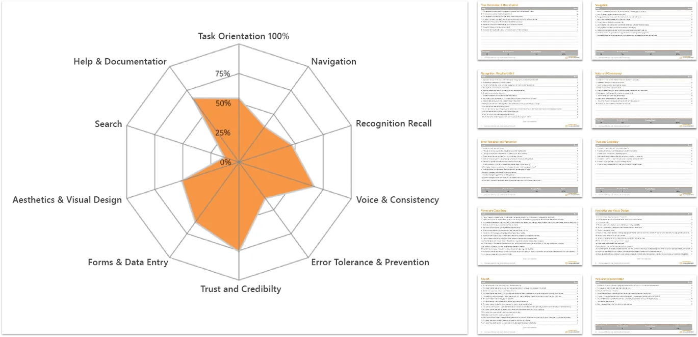 Radar chart showing performance percentages in task orientation, navigation, recognition recall, voice and consistency, error tolerance, trust and credibility, forms and data entry, aesthetics and visual design, search, and help and documentation, with highest values in task orientation and help and documentation.