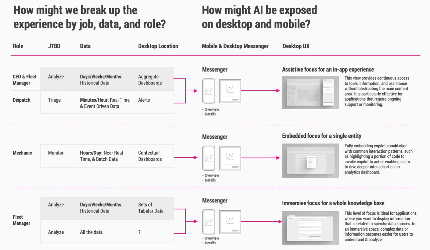 Diagram showing how to break up experience by job, data, and role with columns for Role, JTBD, Data, Desktop Location, Mobile & Desktop Messenger, and Desktop UX, illustrating AI exposure through messenger with examples for CEO & Fleet Manager, Dispatch, Mechanic, and Fleet Manager roles and types of focus: assistive, embedded, and immersive.