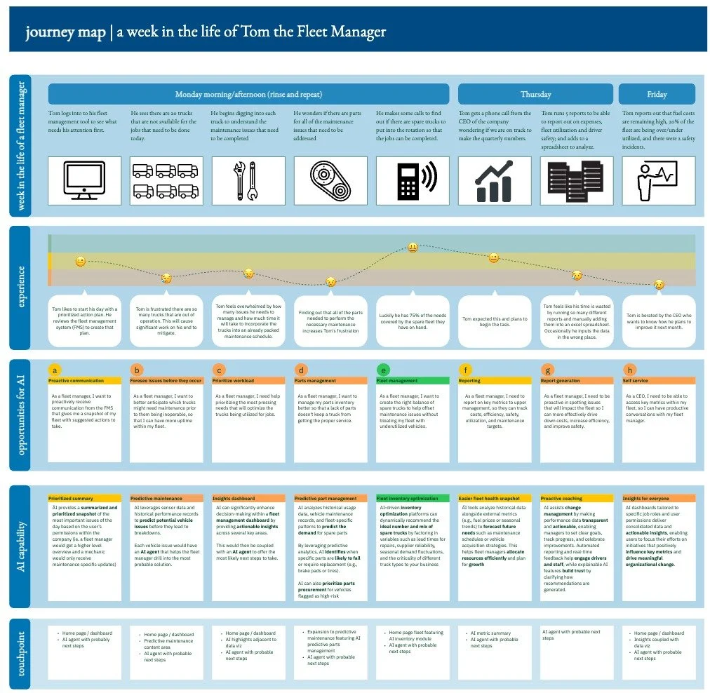 Journey map depicting a week in the life of Tom the Fleet Manager, detailing daily tasks, experiences, AI opportunities, AI capabilities, and associated touchpoints from Monday to Friday, with icons and text summarizing workflow and AI integration in fleet management.