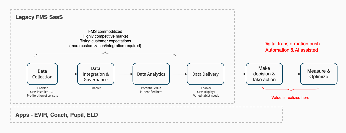 Flowchart showing legacy FMS SaaS process from Data Collection, Integration & Governance, Data Analytics, Data Delivery to decision making and optimization, highlighting digital transformation and AI assistance.