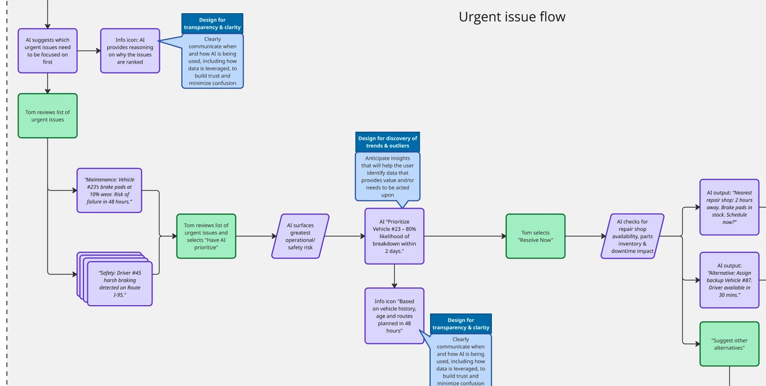 Flowchart illustrating an urgent issue process where AI suggests urgent issues, Tom reviews and prioritizes them, AI evaluates risks, provides repair options, and Tom selects resolution actions.