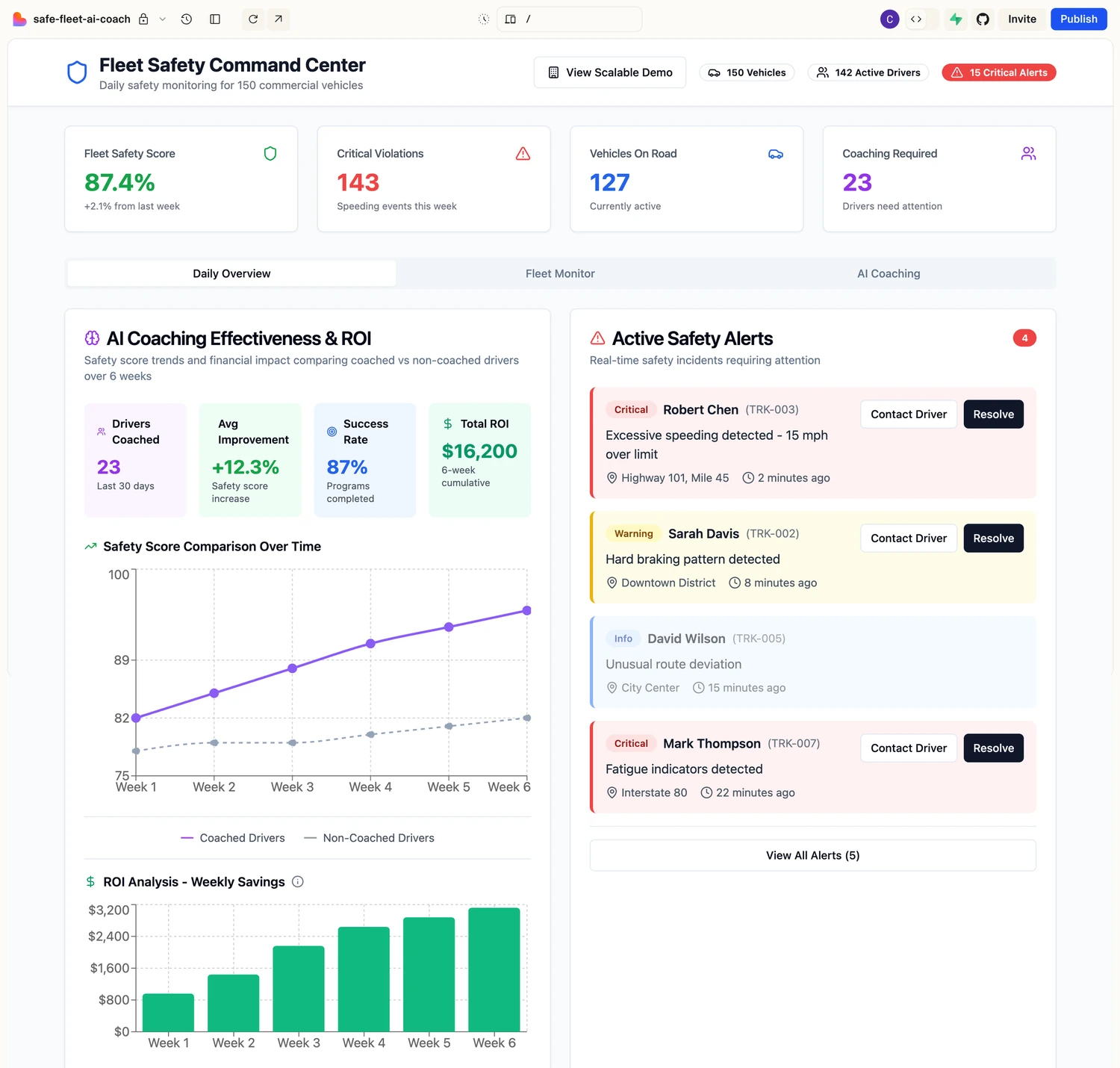 Fleet Safety Command Center dashboard showing 87.4% safety score, 143 critical violations, 127 active vehicles, and 23 drivers needing coaching; AI coaching effectiveness metrics and recent active safety alerts including speeding, hard braking, unusual route, and fatigue.