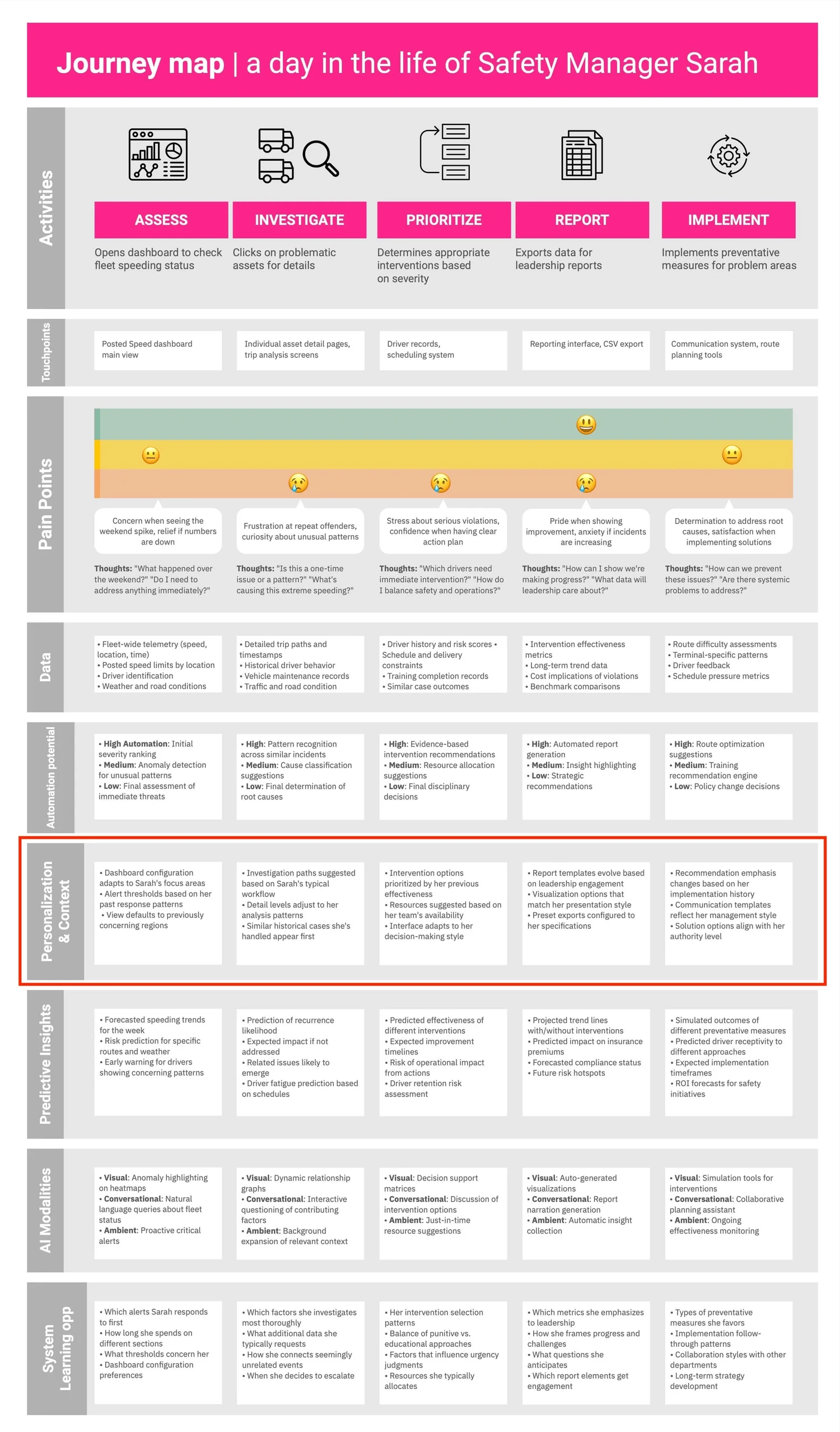 Journey map detailing the daily activities, pain points, data, automation potential, personalization context, predictive insights, AI modalities, and system learning opportunities of Safety Manager Sarah.