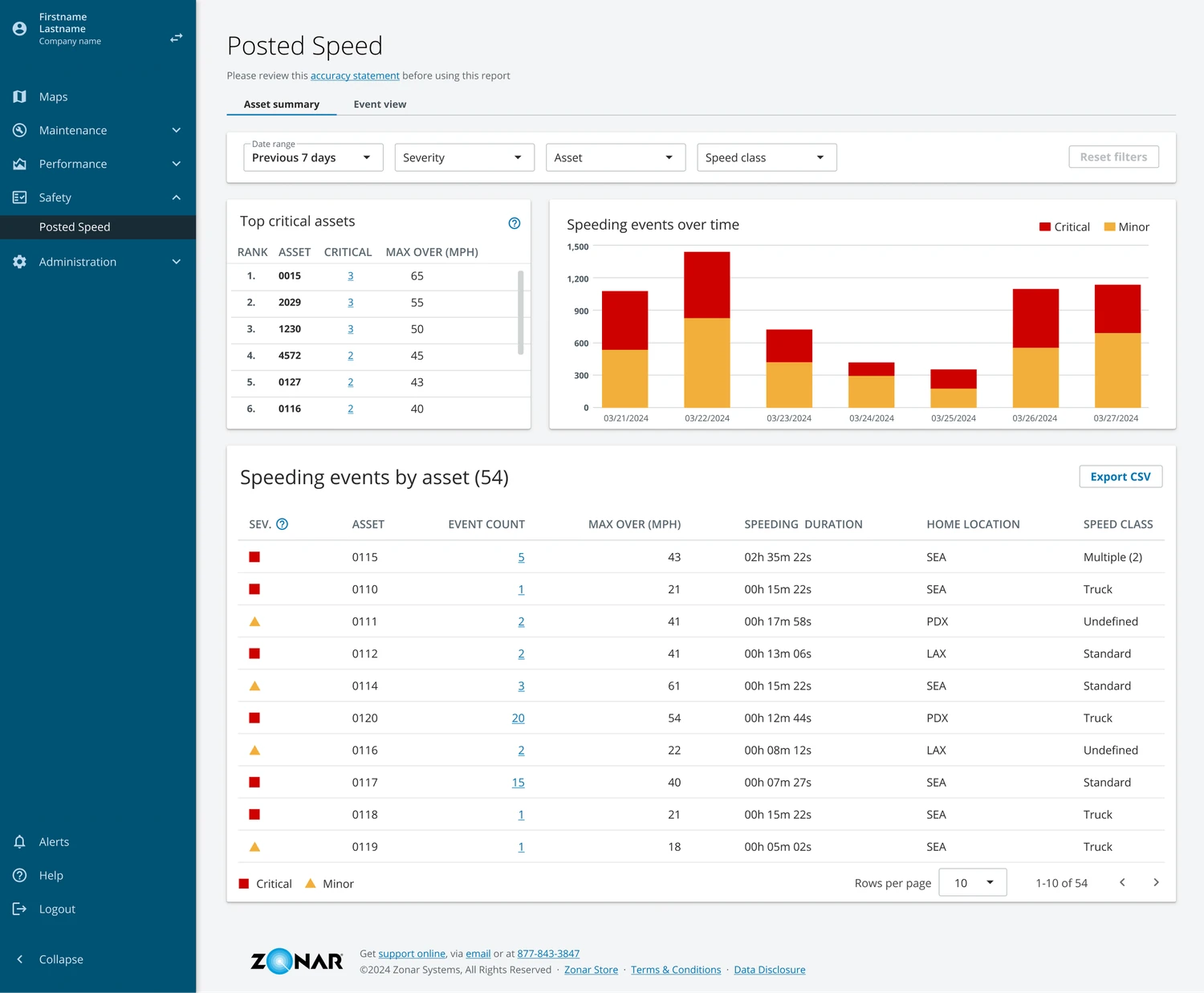 Dashboard of Posted Speed showing critical assets, speeding events over time bar chart, and a table listing speeding events by asset with details on event count, max speed over limit, duration, home location, and speed class.