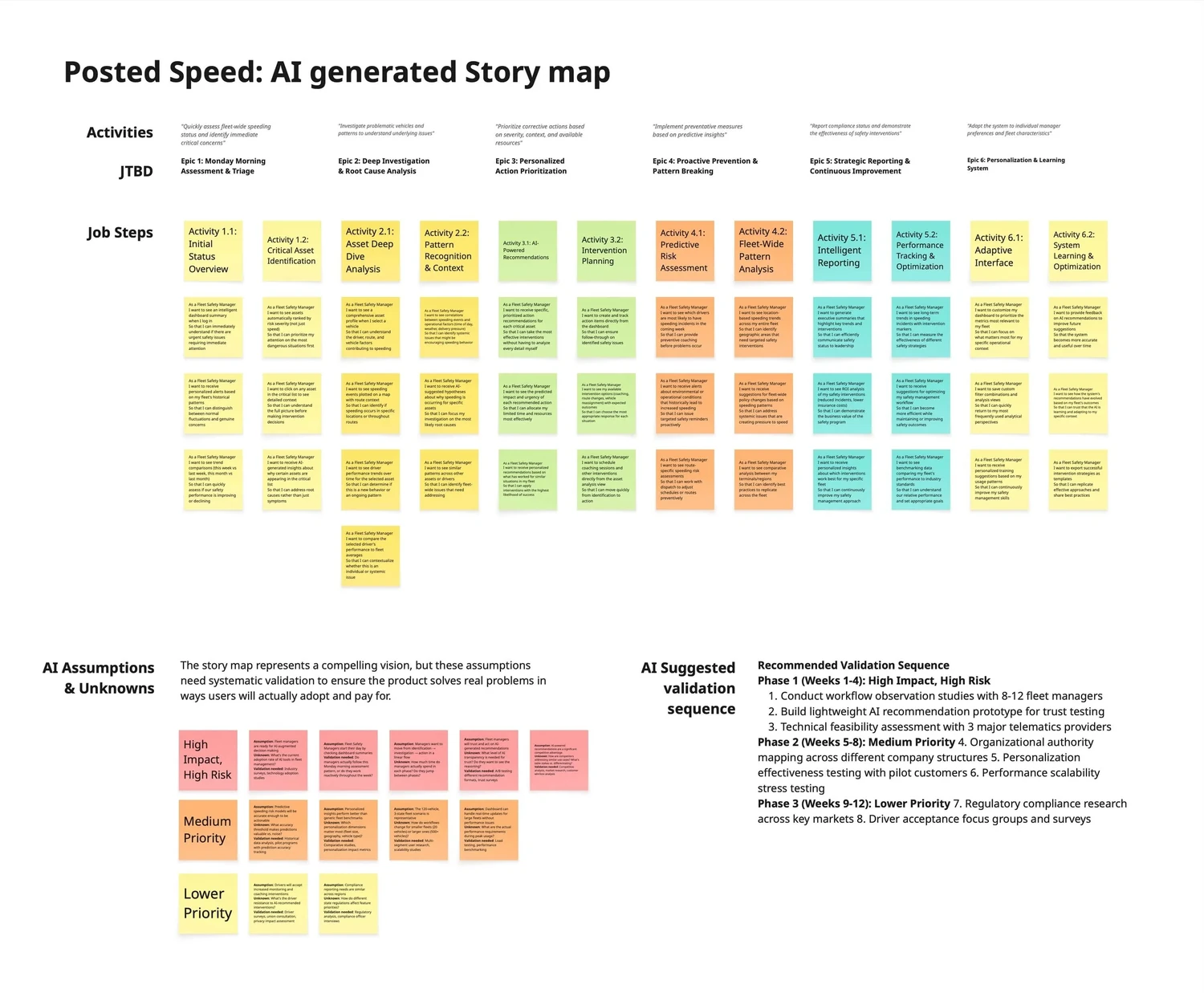 Story map titled 'Posted Speed' showing activities and job steps for fleet safety management divided into six epics, with color-coded sticky notes outlining tasks, user stories, and AI assumptions with recommended validation sequence and priority levels.