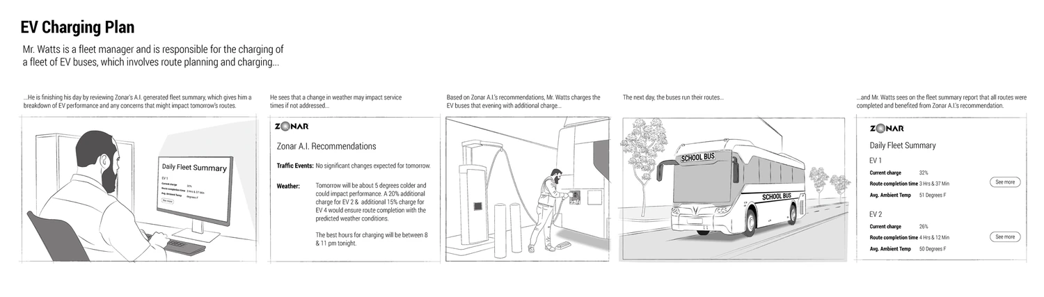 Illustrated storyboard of Mr. Watts, a fleet manager, reviewing AI-generated EV bus fleet summary, checking weather impact, charging EVs based on AI recommendations, buses running their routes, and reviewing completed route summaries.
