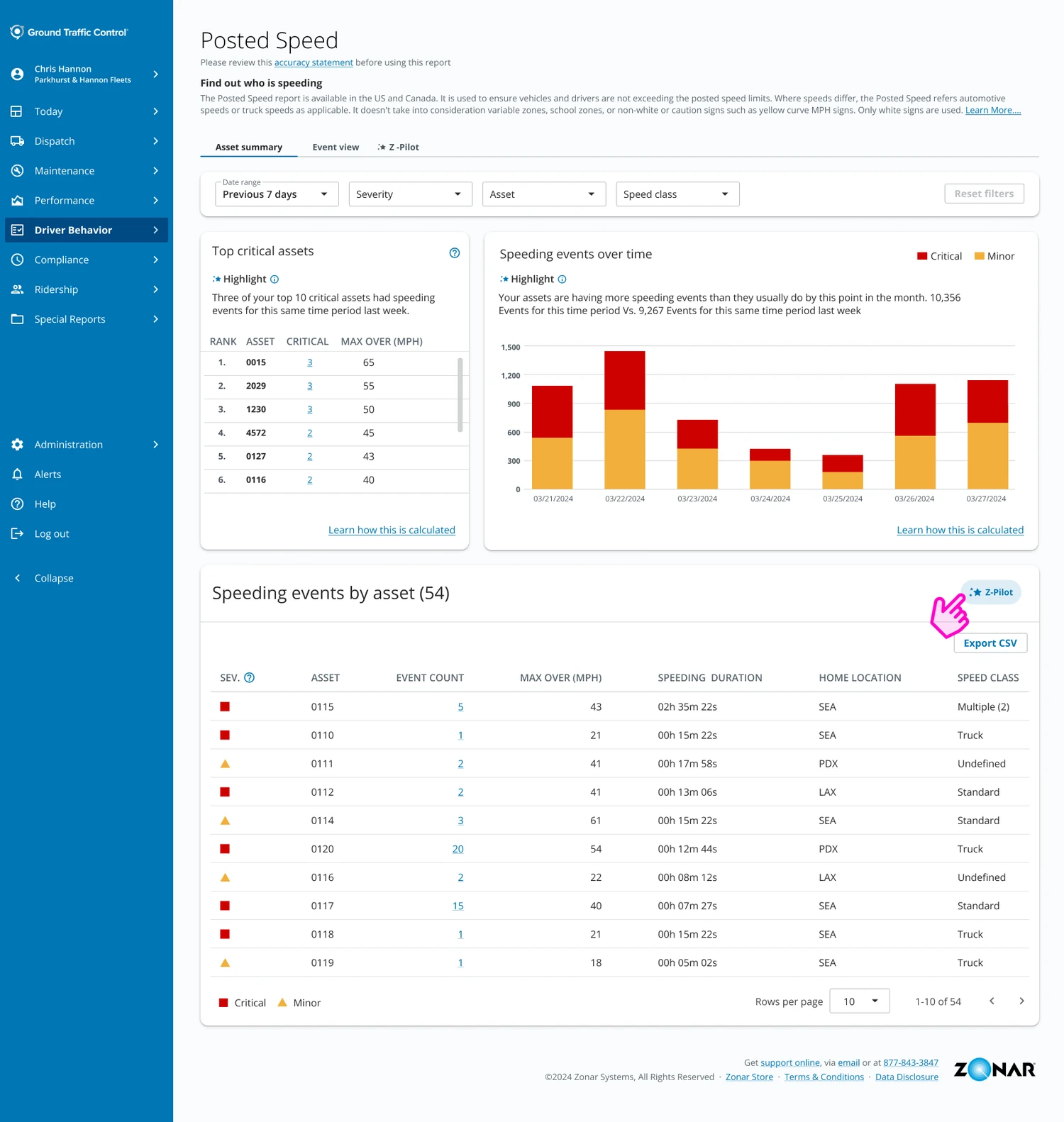 Dashboard showing posted speed report with top critical assets ranked by speed over limit, a bar chart of speeding events over time for March 21-27, 2024, and a table listing speeding events by asset, including event count, max speed over limit, duration, home location, and speed class.