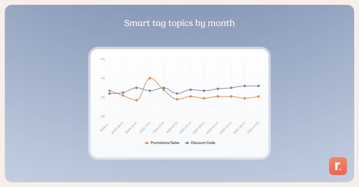 line chart showing promotions topic and discount code topic