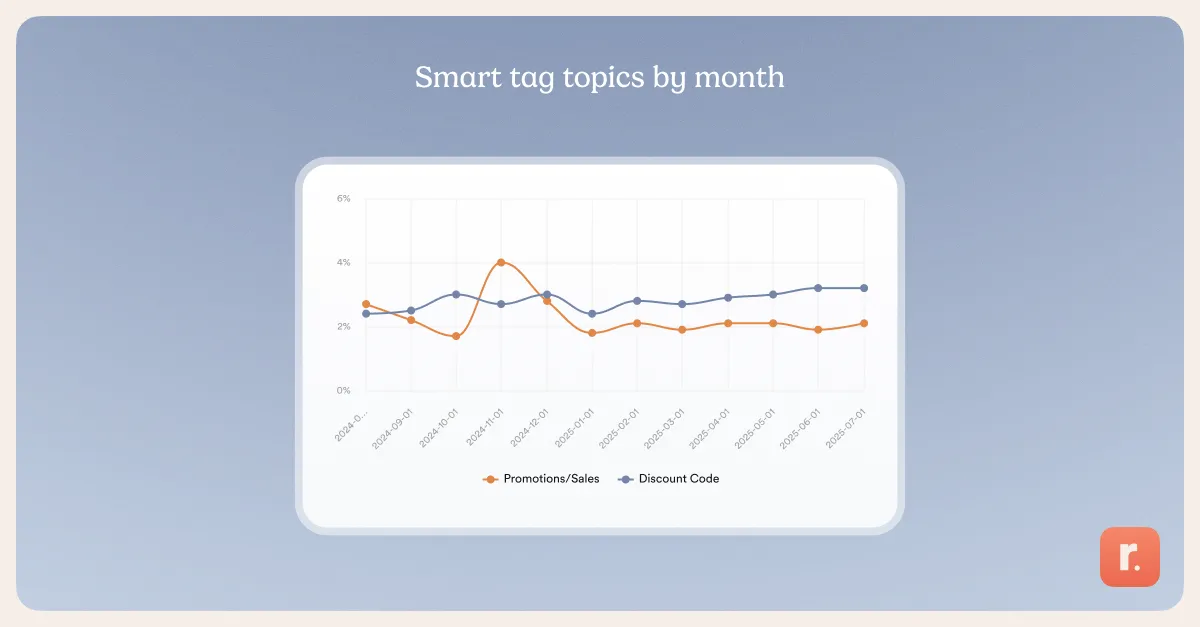 line chart showing promotions topic and discount code topic