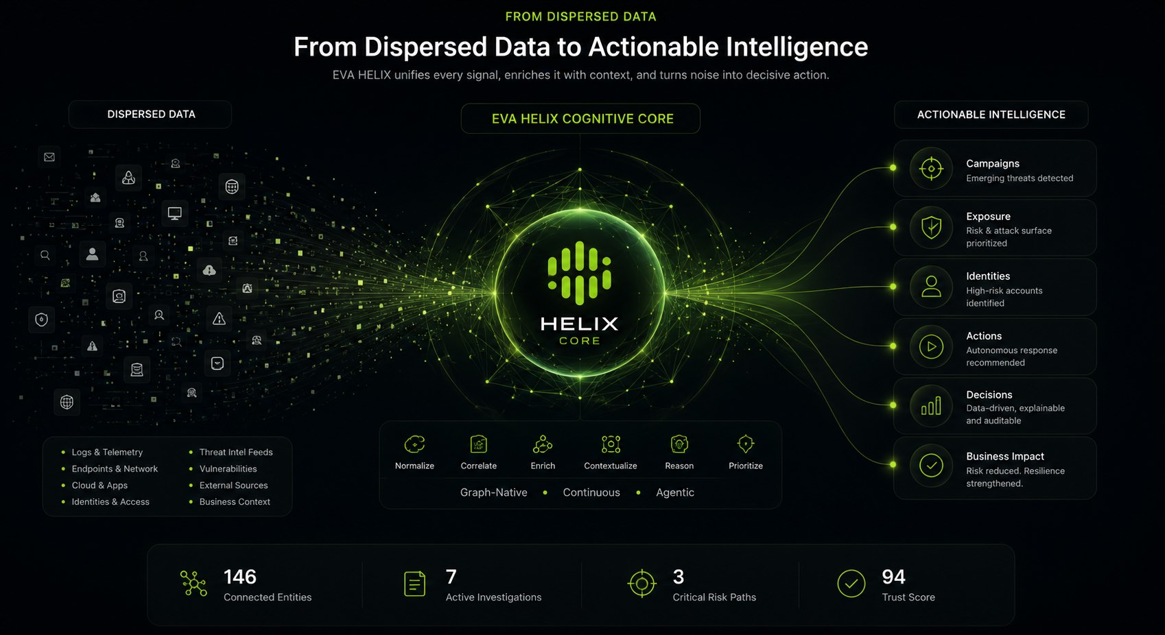 EVA HELIX convierte datos dispersos en inteligencia accionable mediante un núcleo cognitivo, data fabric y decisiones agénticas