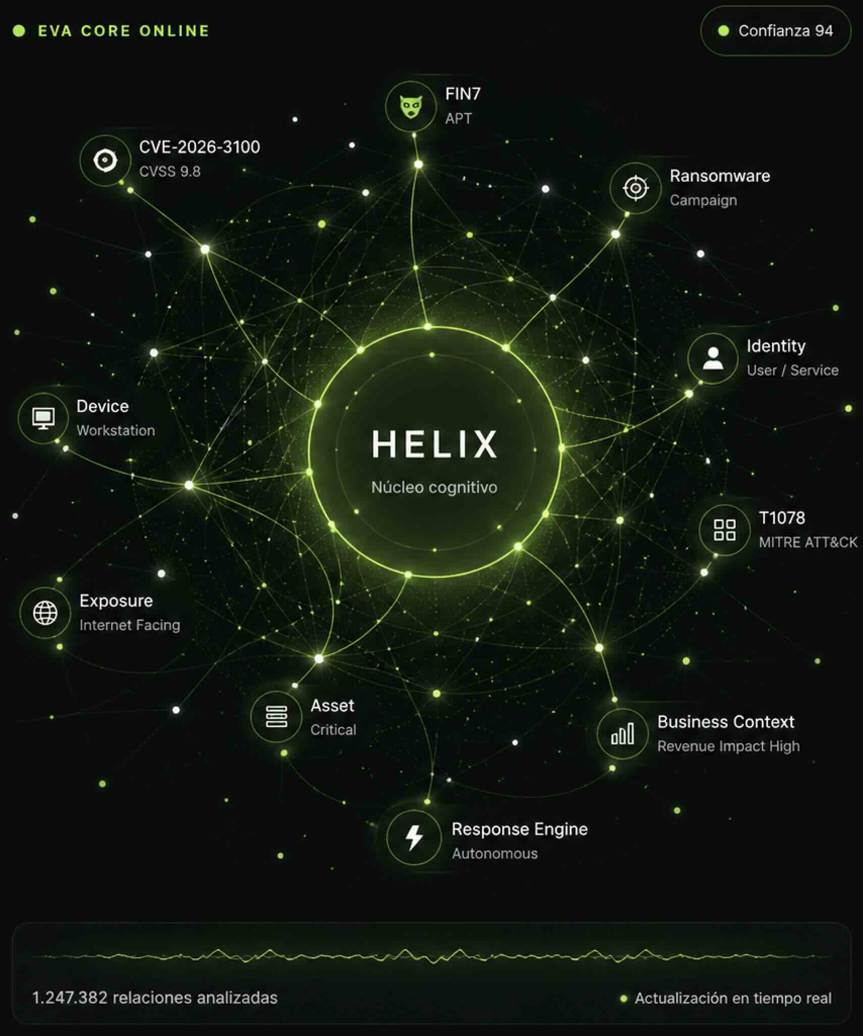 HELIX Security Knowledge Graph visual connecting identities, assets, vulnerabilities, campaigns and response intelligence