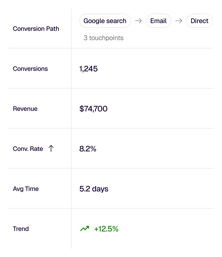 Table showing conversion data: Conversion Path with Google search, Email, Direct (3 touchpoints), 1,245 conversions, $74,700 revenue, 8.2% conversion rate, 5.2 days average time, and a 12.5% positive trend.