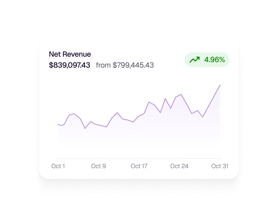 Line chart showing net revenue rising from about $799,445 on October 1 to $839,097 on October 31, a 4.96% increase.