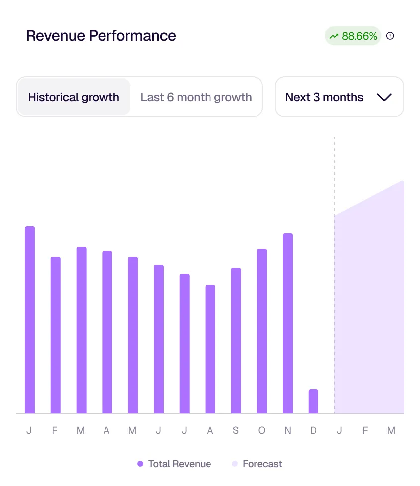 Bar chart showing monthly total revenue from January to December with a forecast for the next three months, indicating overall revenue growth of 88.66%.