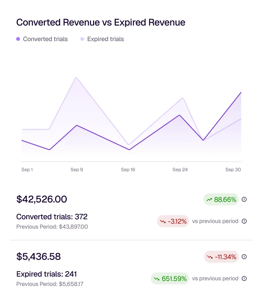 Line graph comparing converted revenue and expired revenue from Sep 1 to Sep 30, showing converted trials revenue $42,526 with a 3.12% decrease, expired trials revenue $5,436.58 with an 11.34% decrease, and percentage changes vs previous periods.
