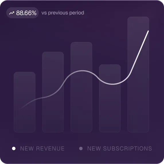 Graph with ascending bar chart and line indicating an 88.66% increase vs previous period, highlighting new revenue and new subscriptions.