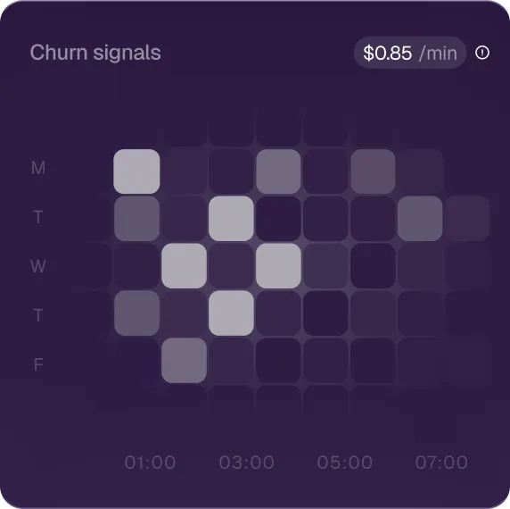 Heatmap showing churn signals from Monday to Friday between 1:00 and 7:00, with varying intensity of highlighted blocks indicating signal strength.