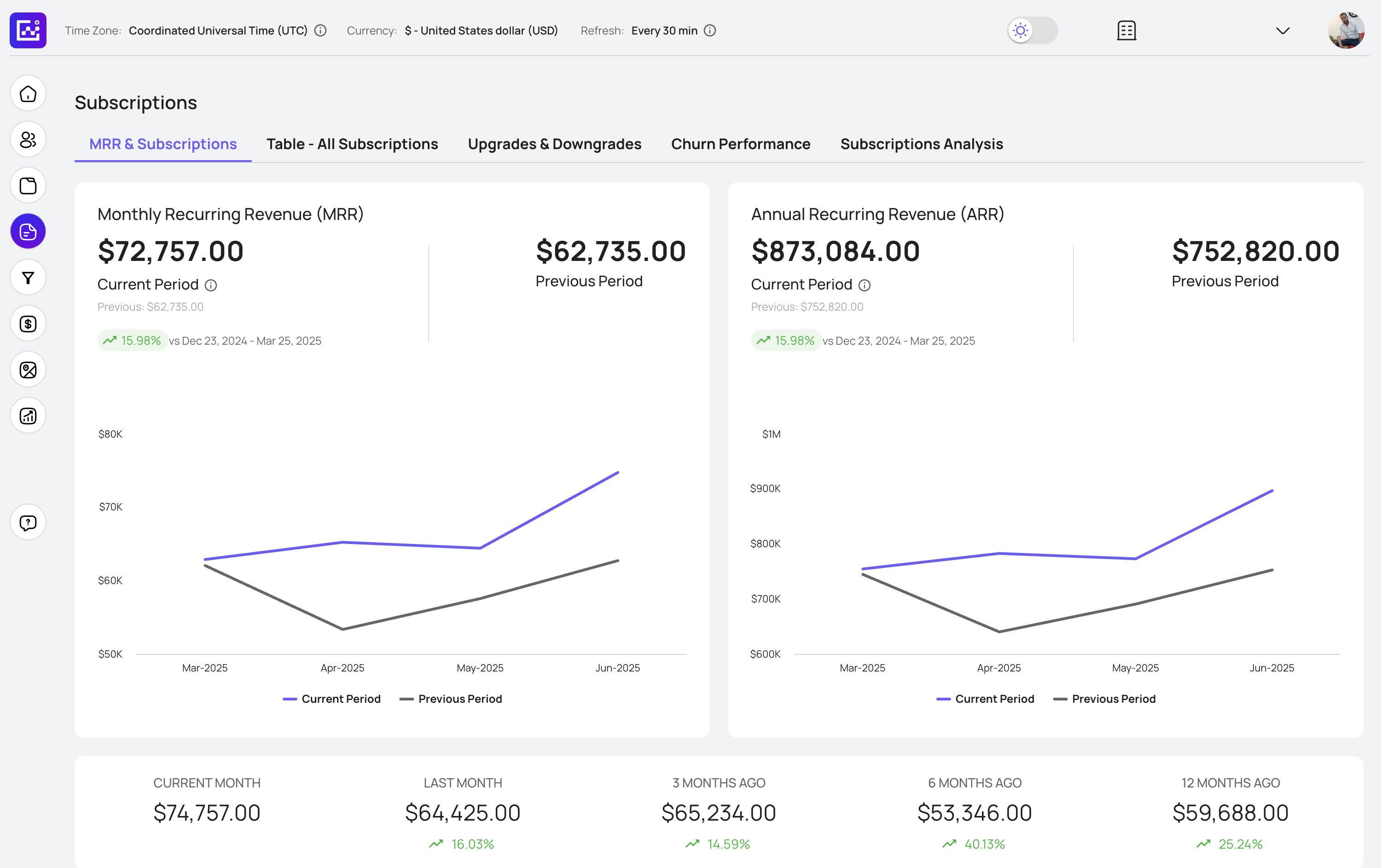 Subcription dashboards for Stripe