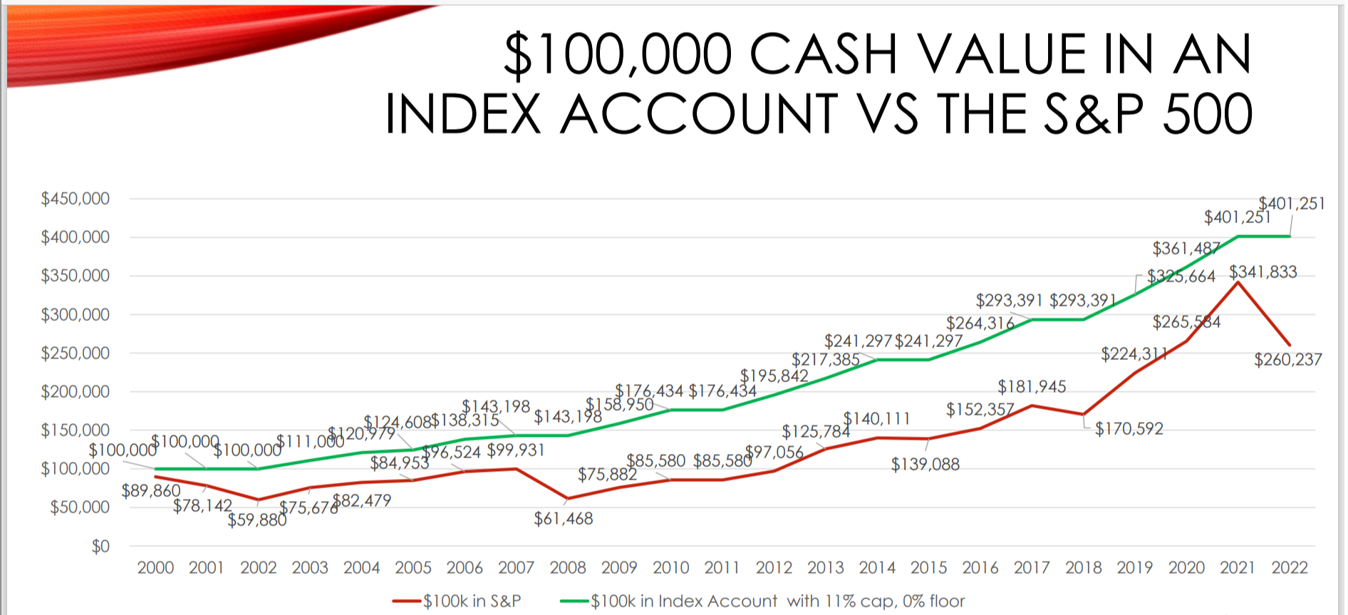 S&p 500 vs Index account