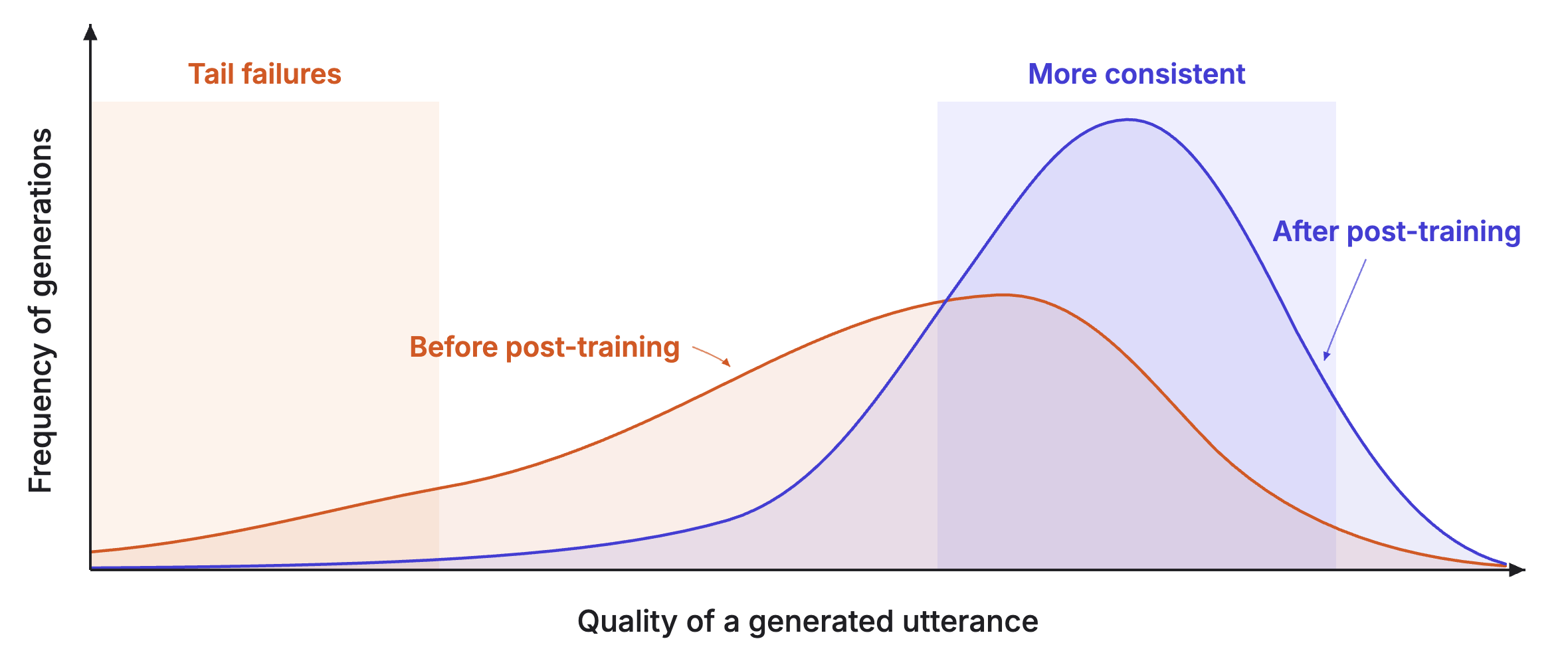 Post-training tightens the output distribution: fewer tail failures and a more consistent middle.