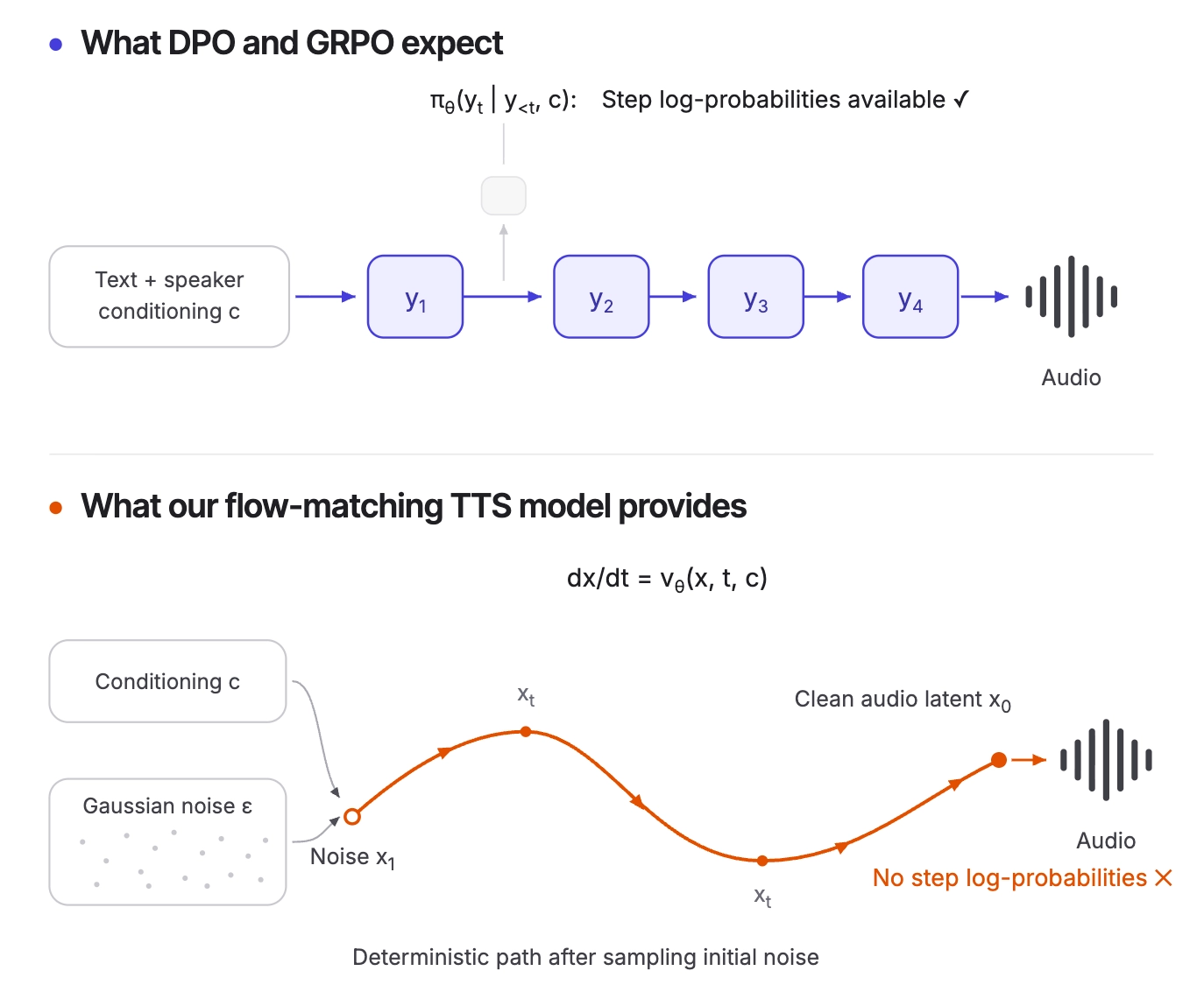 Comparison of what DPO/GRPO expect (step log-probabilities in an autoregressive token policy) versus what a flow-matching TTS model provides (deterministic trajectory from noise to audio with no step log-probabilities).