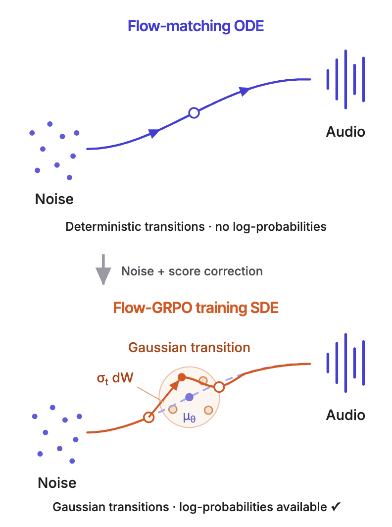 Flow-GRPO converts the deterministic flow-matching ODE into an SDE by adding Gaussian noise and a score correction, making per-step transitions probabilistic and enabling policy-gradient training.