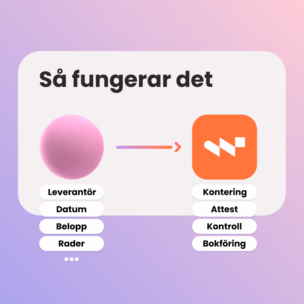 Flödesbeskrivning av Inexchange och Winvoice