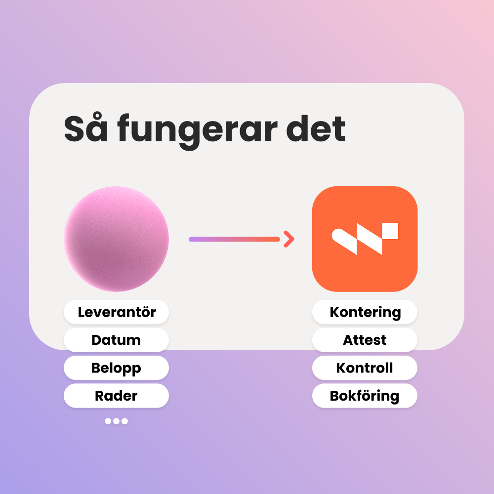 Flödesbeskrivning av Inexchange och Winvoice