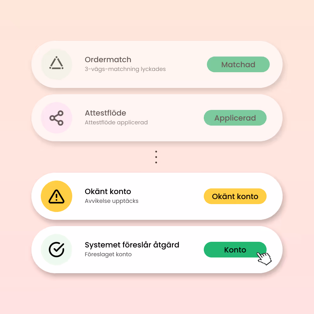 Fyra statusfält med ikoner och texter som visar matchad order, applicerat attestflöde, avvikelse upptäckt på okänt konto och systemets föreslagna åtgärd med knapp för att applicera.