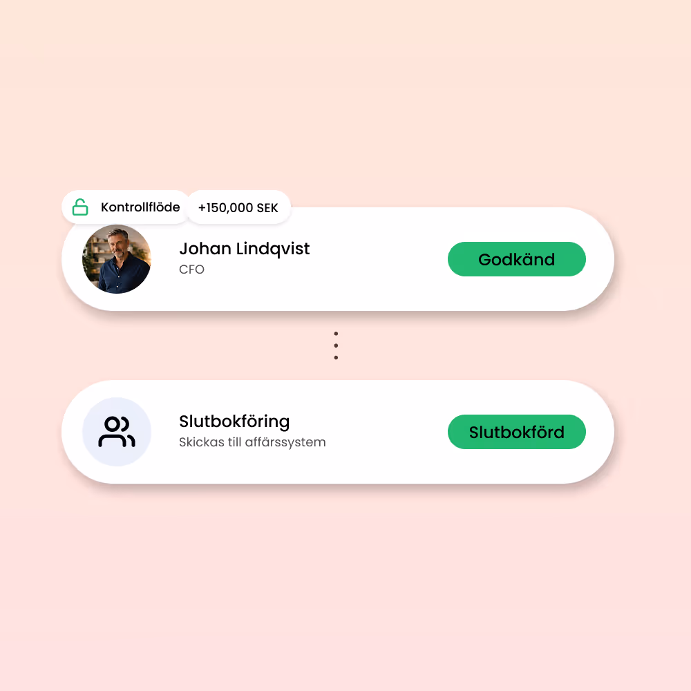 Kontrollflöde med godkännande från Johan Lindqvist, CFO, på 150,000 SEK och slutförd slutbokföring som skickas till affärssystem.
