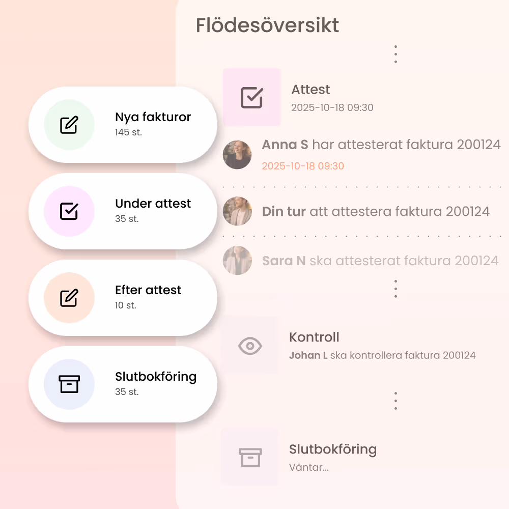Flödesöversikt med steg: Nya fakturor 145 st, Under attest 35 st, Efter attest 10 st, Slutbokföring 35 st, och detaljerad attest- och kontrollinformation för faktura 200124.