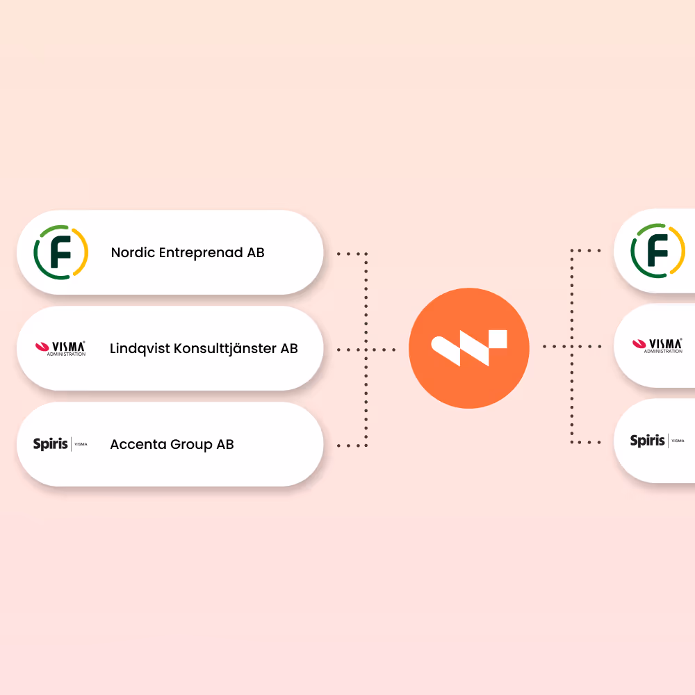 Diagram visar tre företag – Nordic Entreprenad AB, Lindqvist Konsulttjänster AB och Accenta Group AB – kopplade till Winvoice fakturahanteringsplattform, som sedan är kopplad till tre affärssystem till höger.