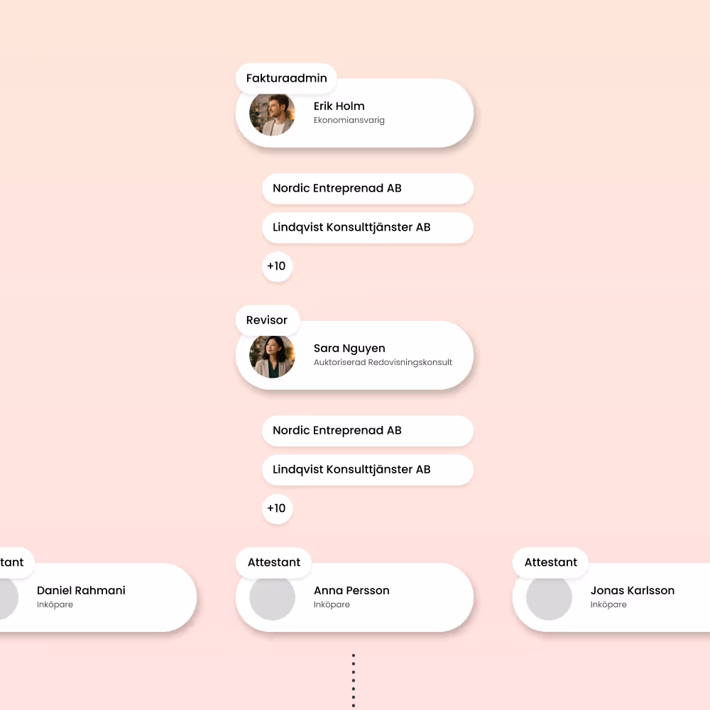 Organisationsdiagram som visar roller och behörigheter med personer och företag: Fakturaadmin Erik Holm, Revisor Sara Nguyen, och attestanter Daniel Rahmani, Anna Persson, Jonas Karlsson, samt företag Nordic Entreprenad AB och Lindqvist Konsulttjänster AB.