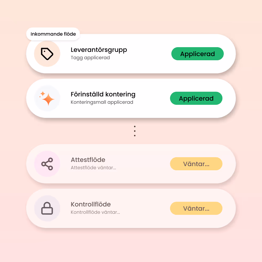 Gränssnitt som visar flöden med status: Leverantörsgrupp och Förinställd kontering är markerade som 'Applicerad' i grönt, medan Attestflöde och Kontrollflöde väntar med gul markering.