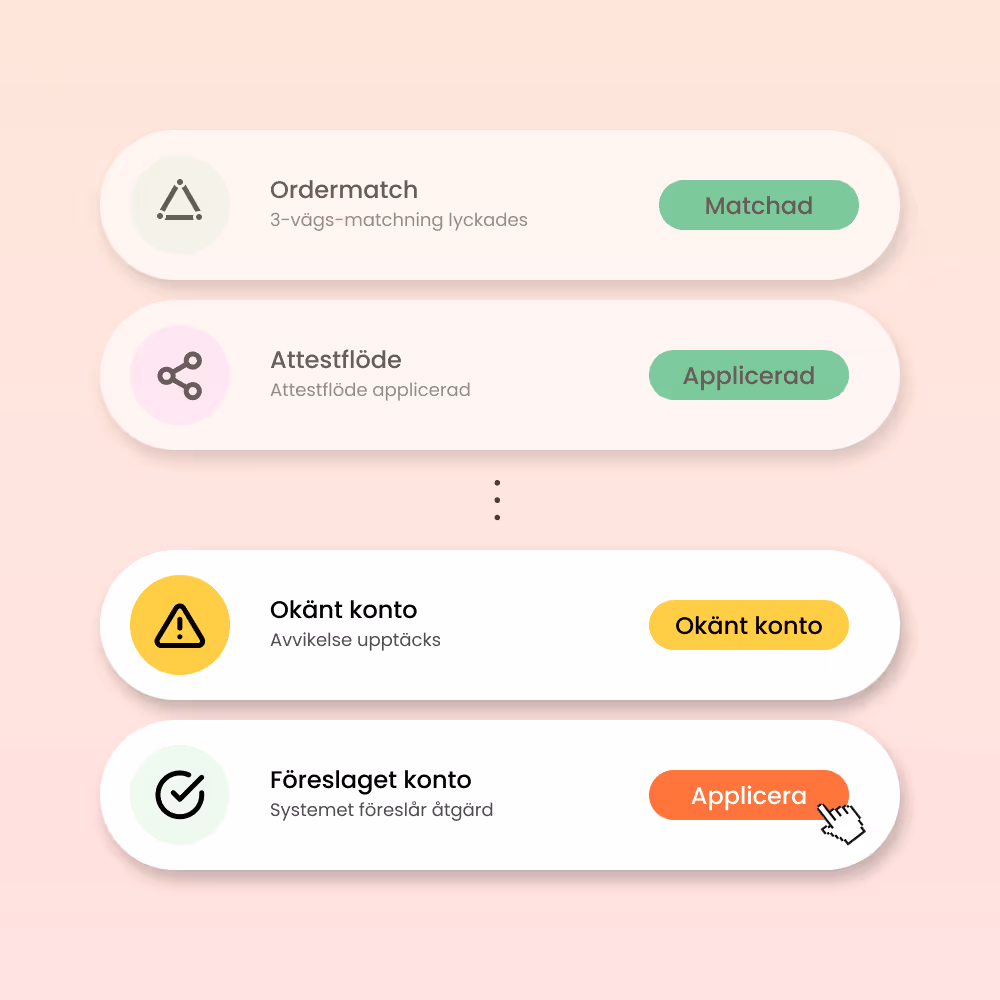 Fyra statusfält med ikoner och text: 'Ordermatch, 3-vägs-matchning lyckades, Matchad' i grönt, 'Attestflöde, Attestflöde applicerad, Applicerad' i grönt, varningsikon med 'Okänt konto, Avvikelse upptäcks, Okänt konto' i gult och bockikon med 'Föreslaget konto, Systemet föreslår åtgärd, Applicera' i orange med pekarhand vid knappen.