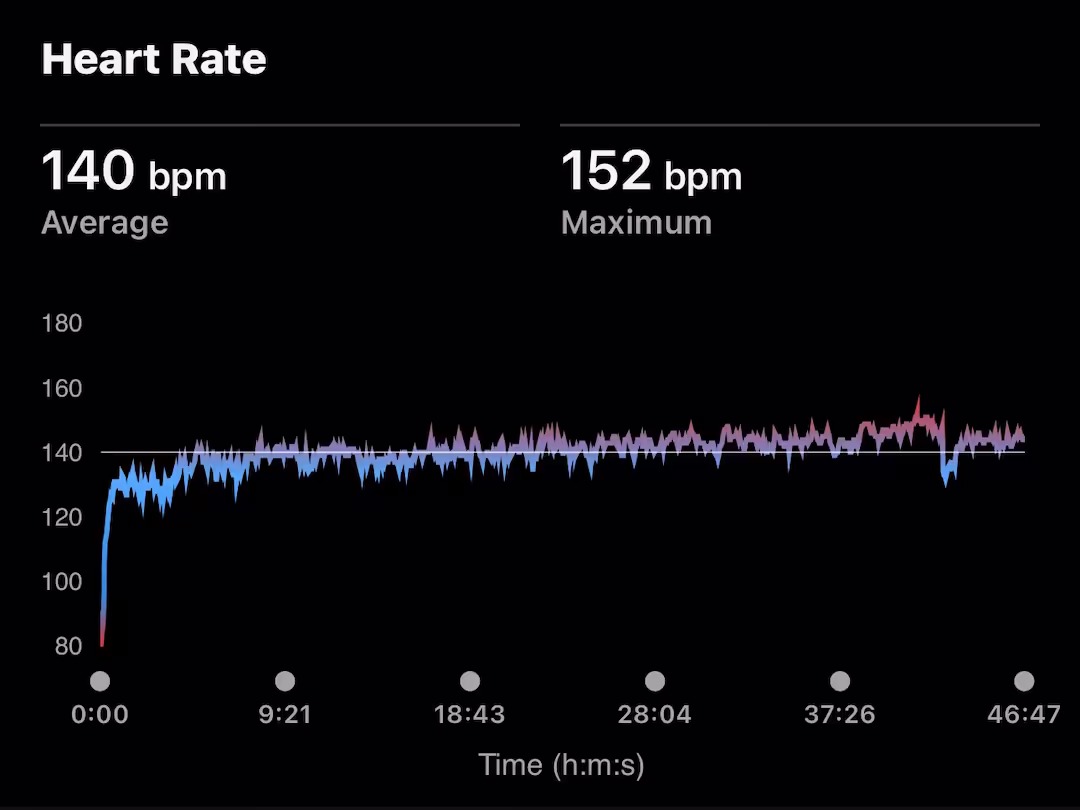 Example of an easy run in Z2 - notice how the heart rate stays steady around 140 bpm throughout the entire run.