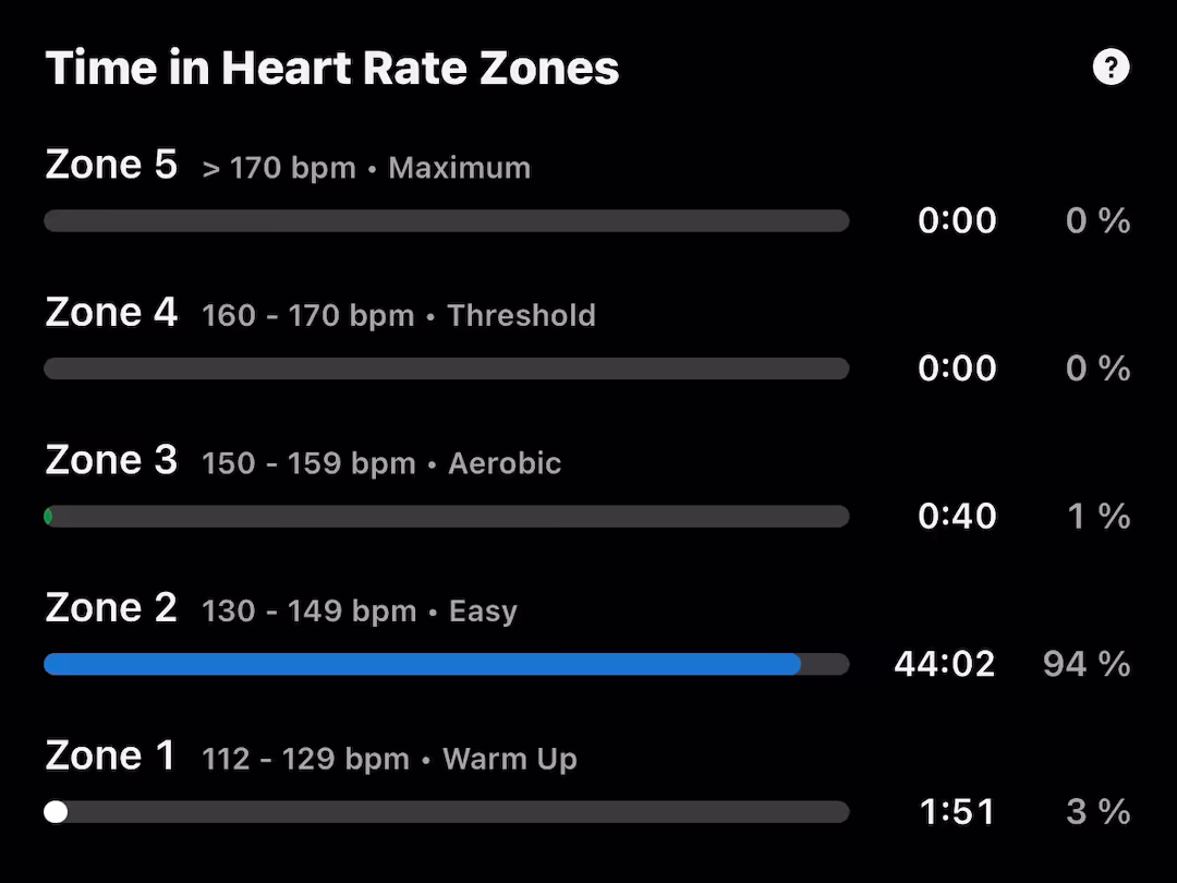 Optimal distribution for an easy training run: 94% in Zone 2 (Easy), only 1% in Zone 3. This is exactly how an 'easy run' should look.