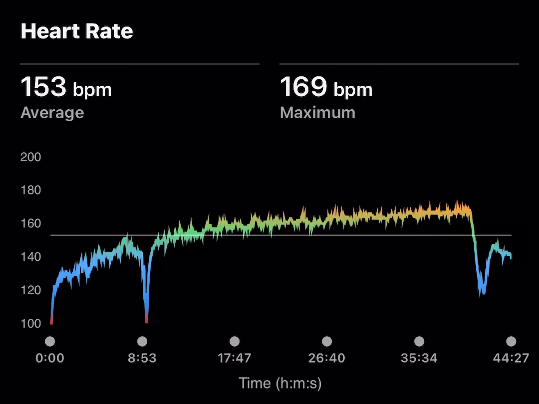 Example of a tempo/threshold run - heart rate gradually builds during warm-up (blue section), then stays consistently elevated in Z3-Z4 range (150-170 bpm) for the main effort (green/yellow section). The sharp drop at the end shows the cool-down period beginning.