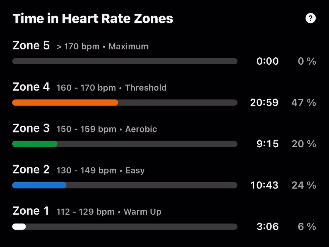 Threshold-focused session: 47% in Zone 4, 20% in Zone 3, 24% in Zone 2. Strong aerobic stimulus with most time spent just below maximum effort.