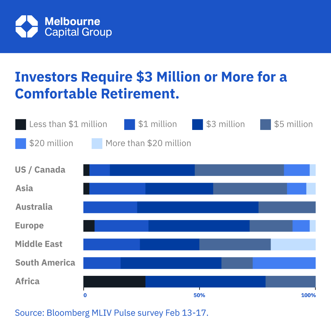 Melbourne Capital Group Millionaire Retirement Bloomber chart