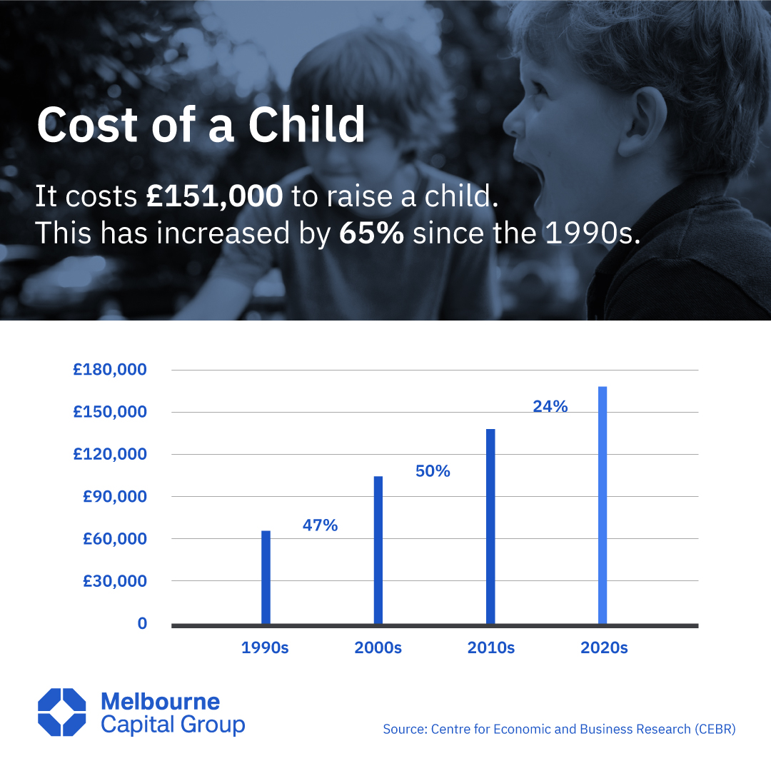 Melbourne Capital Group Cost of Child Inflation Education Planning