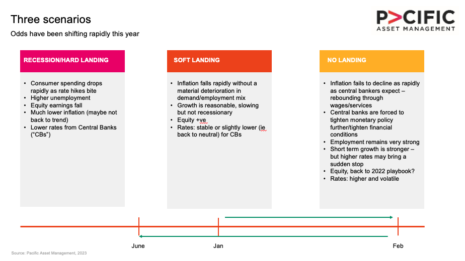 Pacific Asset Management Macroeconomic Narratives