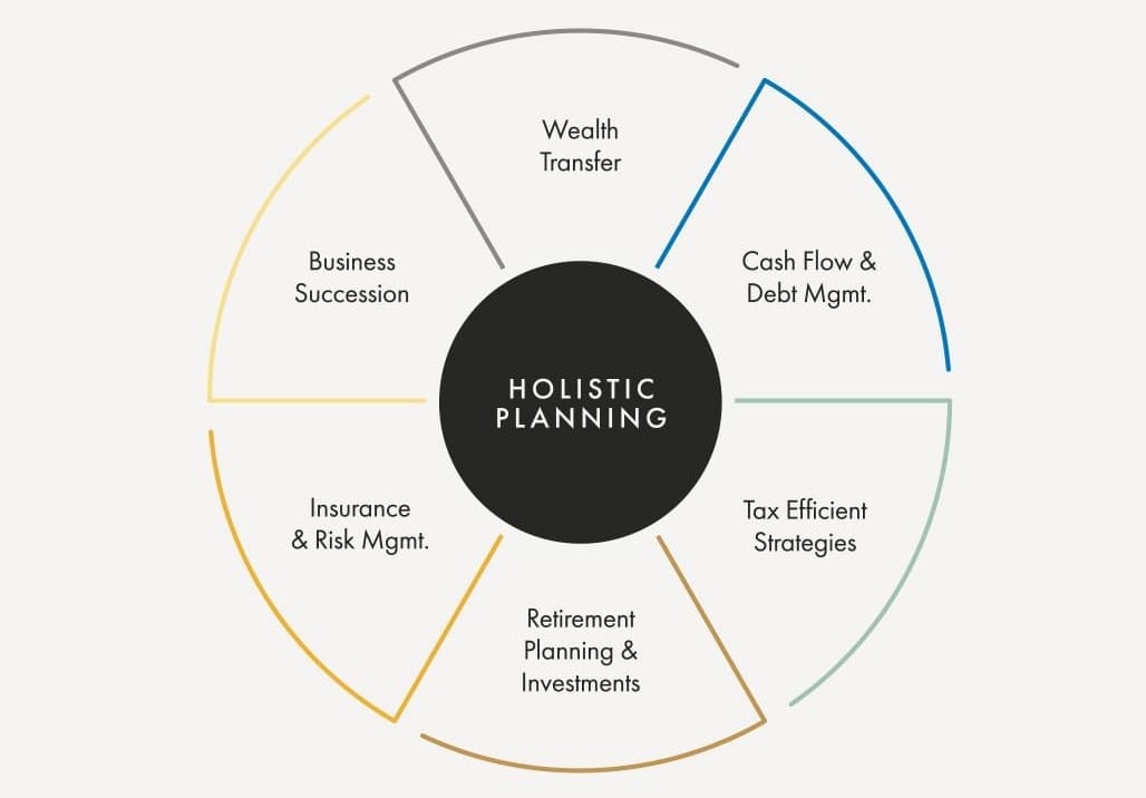 No-Nonsense Guide to Holistic Financial Planning | Yellow ...