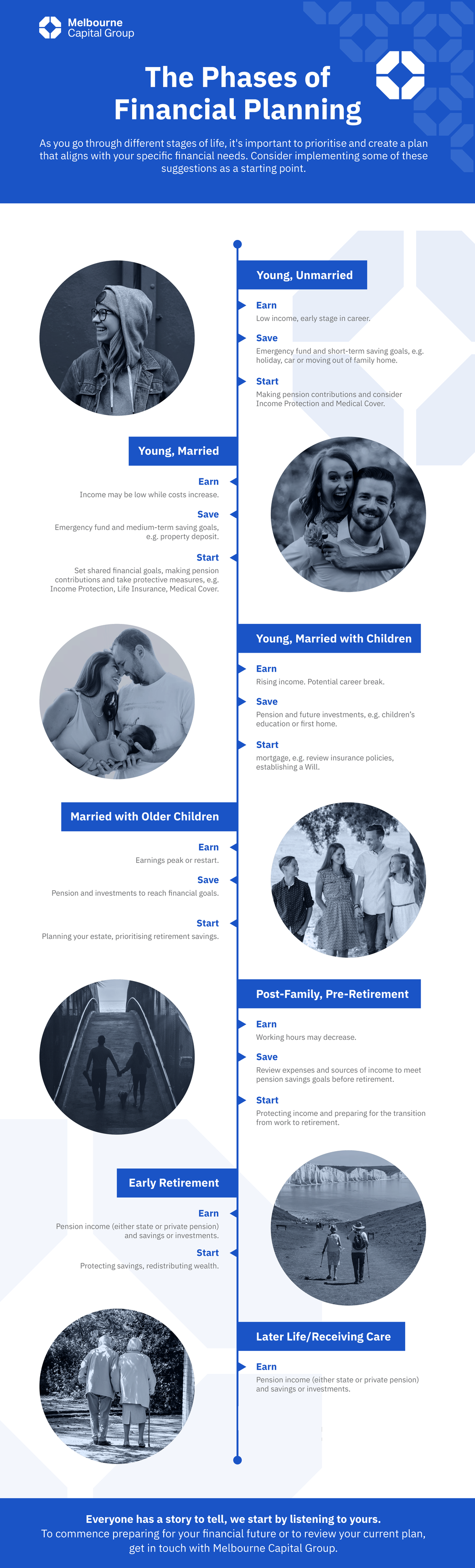 Melbourne Capital Group Elmira Donald shares The Phases of Financial Planning